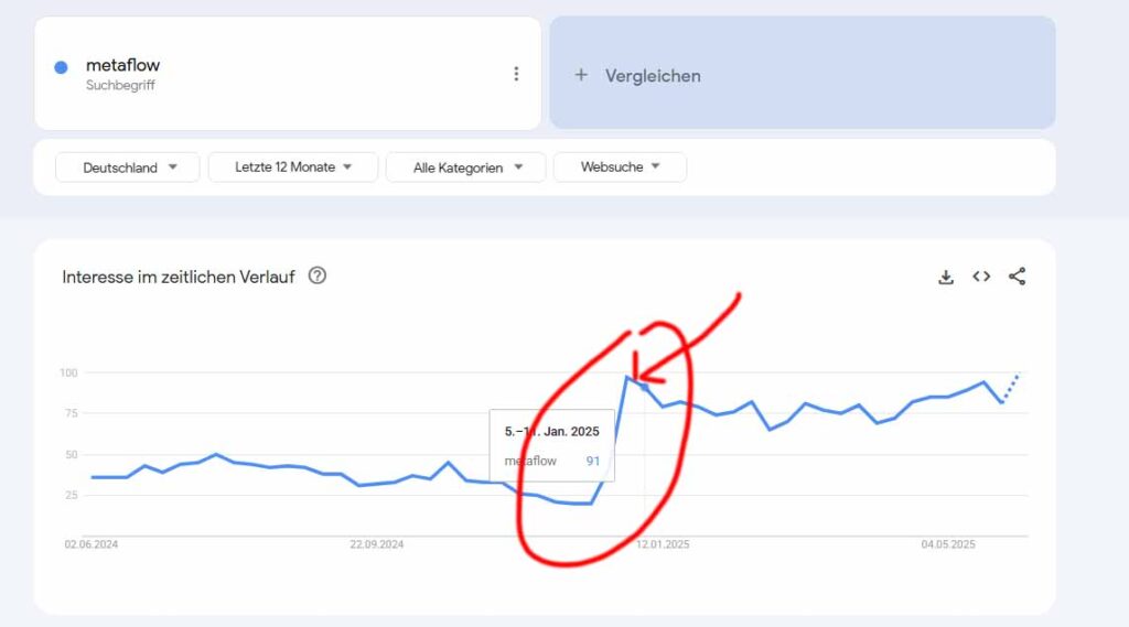 MetaFlow Google Trends – starker Anstieg ab Dezember 2024, Höhepunkt im Januar 2025