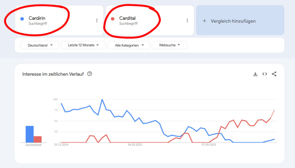 Hier ein Beispiel: Die letzten 12 Monate: Cardirin Suche geht langsam bergab und Cardital geht nach oben! 