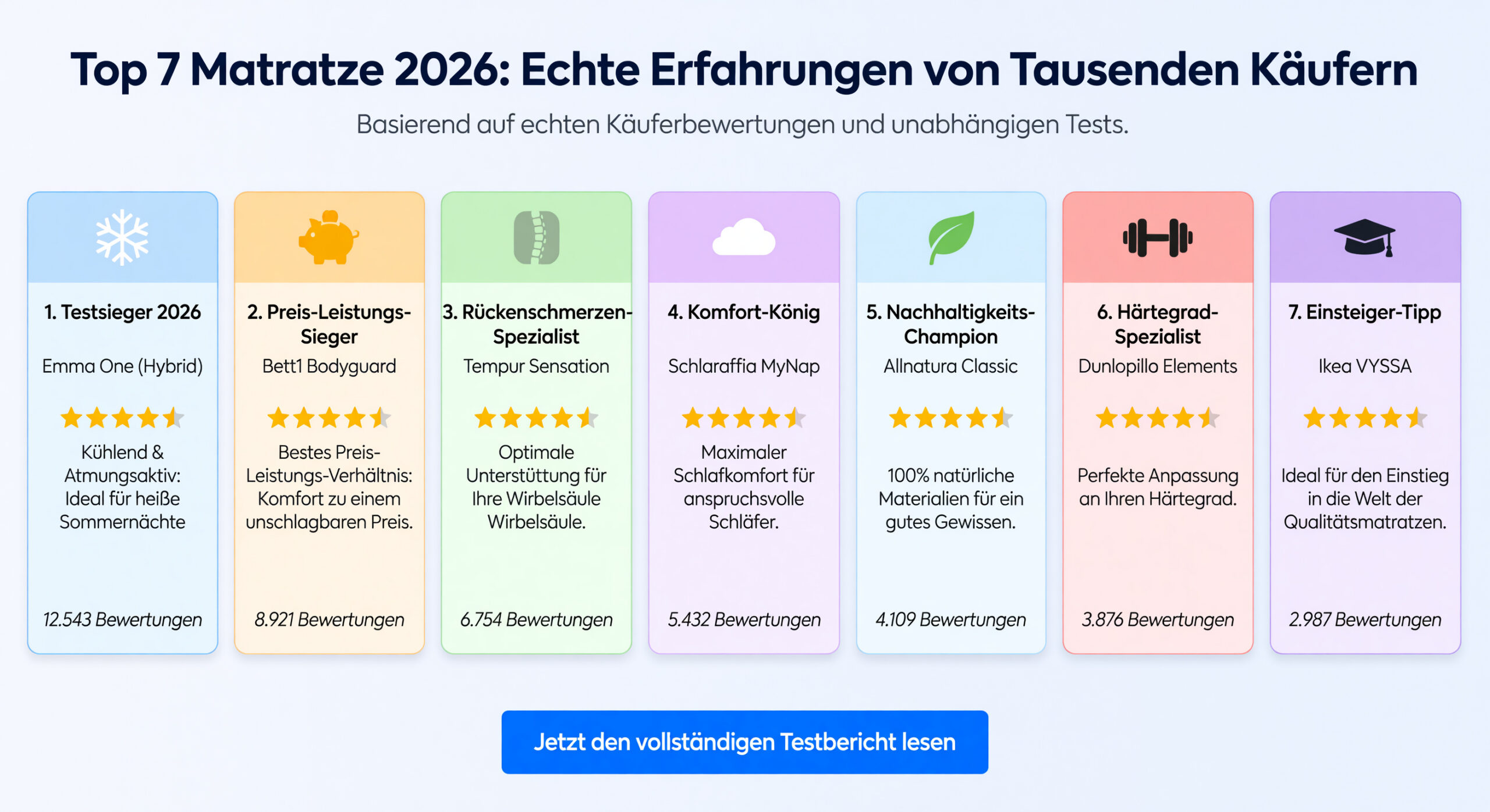 Top 7 Matratze 2026